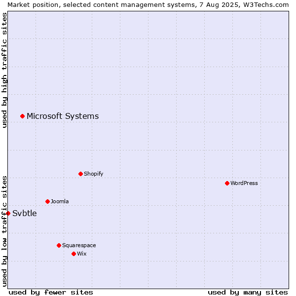 Market position of Microsoft Systems vs. Svbtle