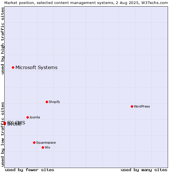 Market position of Microsoft Systems vs. Svbtle vs. SX CMS