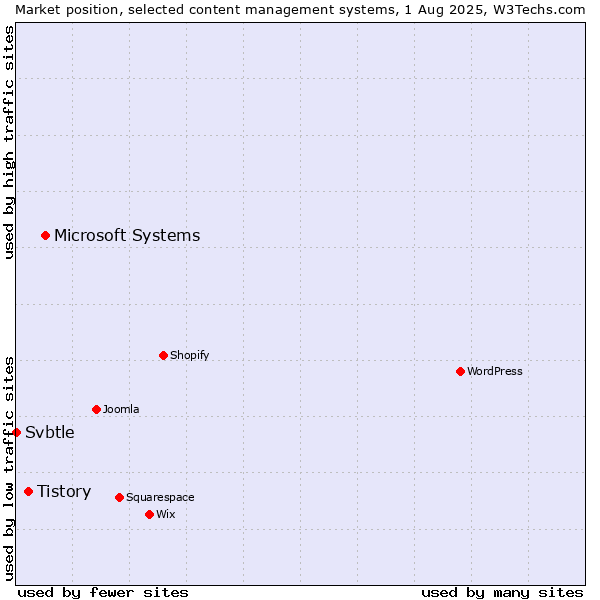 Market position of Microsoft Systems vs. Tistory vs. Svbtle
