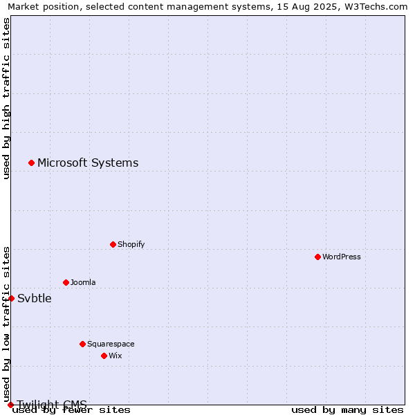Market position of Microsoft Systems vs. Svbtle vs. Twilight CMS