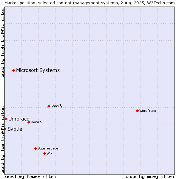 Market position of Microsoft Systems vs. Umbraco vs. Svbtle