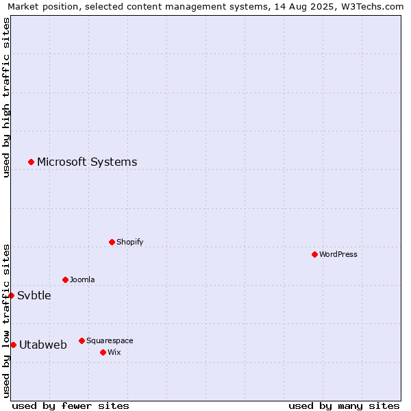 Market position of Microsoft Systems vs. Utabweb vs. Svbtle