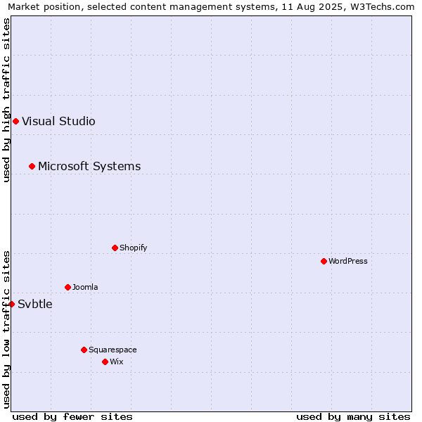 Market position of Microsoft Systems vs. Visual Studio vs. Svbtle