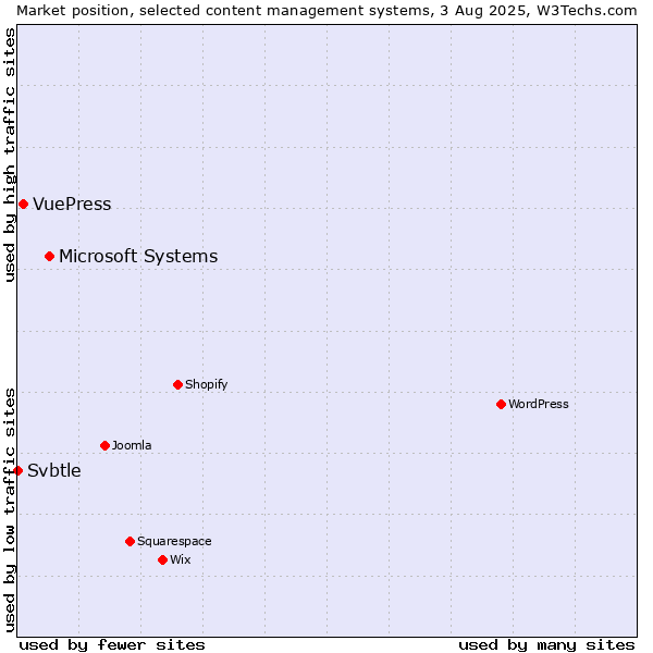 Market position of Microsoft Systems vs. VuePress vs. Svbtle