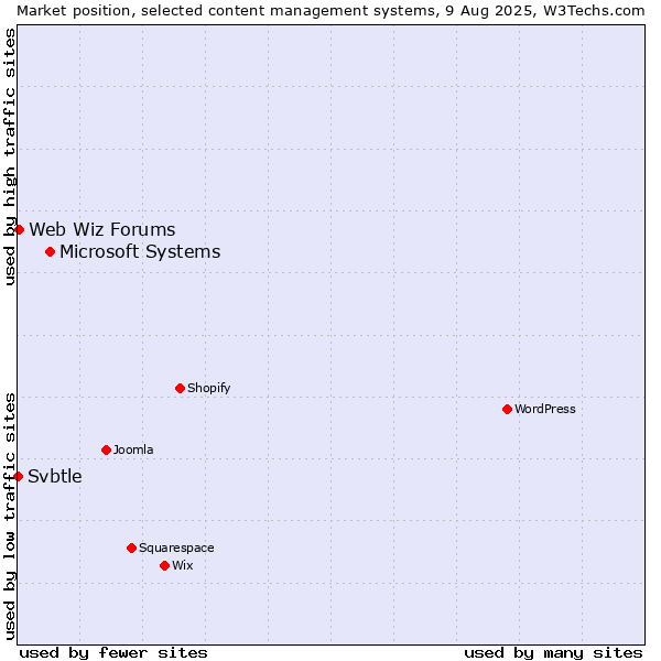 Market position of Microsoft Systems vs. Web Wiz Forums vs. Svbtle