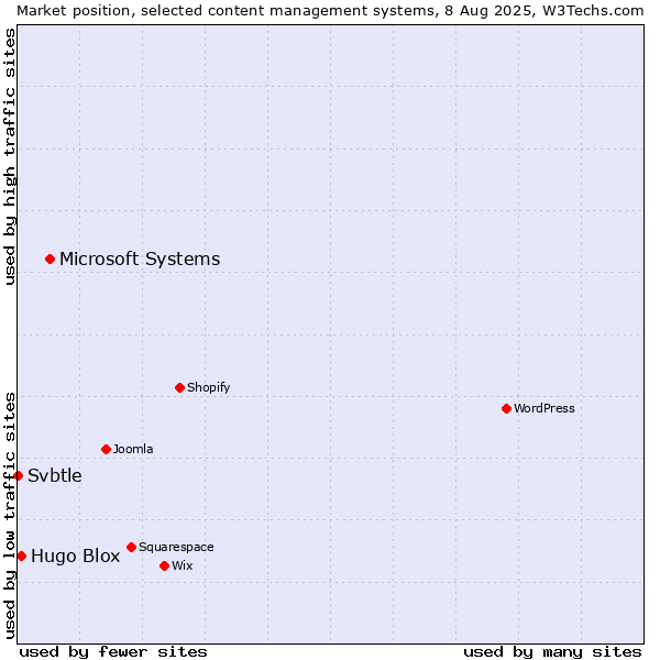 Market position of Microsoft Systems vs. Hugo Blox vs. Svbtle