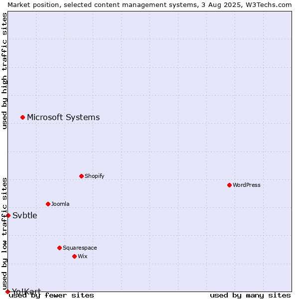 Market position of Microsoft Systems vs. Svbtle vs. Yo!Kart