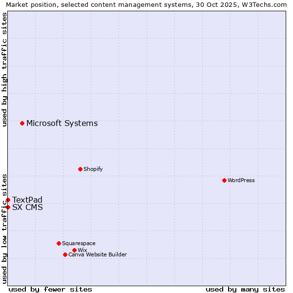 Market position of Microsoft Systems vs. TextPad vs. SX CMS