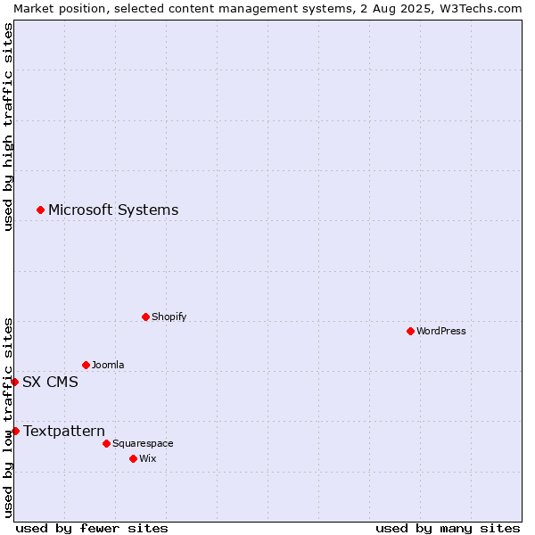 Market position of Microsoft Systems vs. Textpattern vs. SX CMS