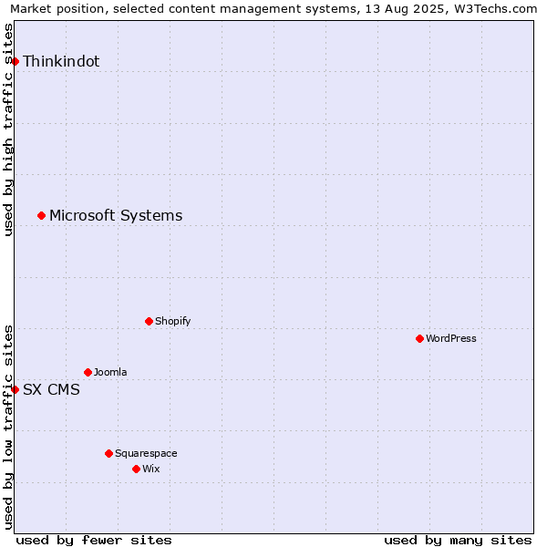 Market position of Microsoft Systems vs. Thinkindot vs. SX CMS