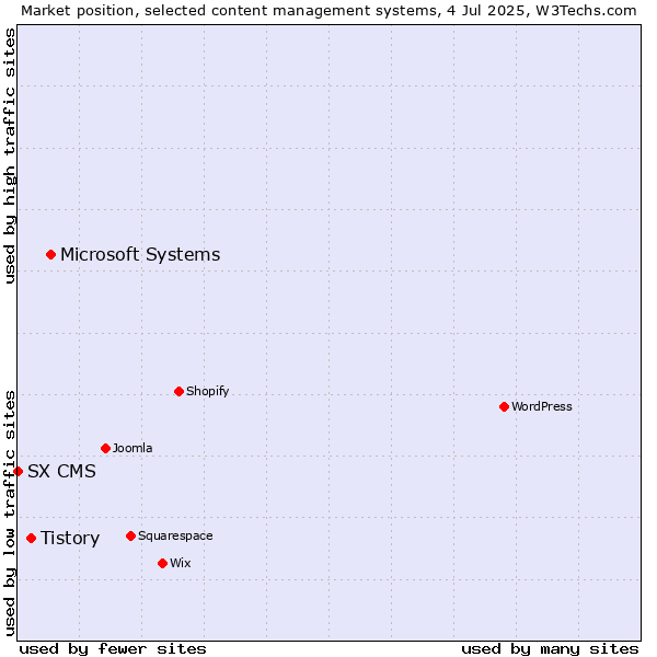 Market position of Microsoft Systems vs. Tistory vs. SX CMS