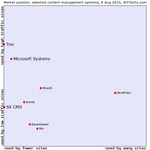 Market position of Microsoft Systems vs. Trac vs. SX CMS
