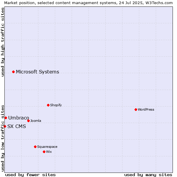 Market position of Microsoft Systems vs. Umbraco vs. SX CMS