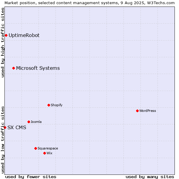 Market position of Microsoft Systems vs. UptimeRobot vs. SX CMS