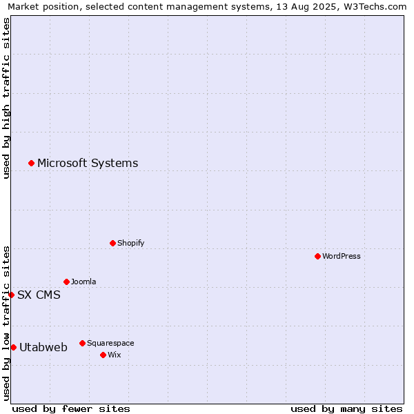 Market position of Microsoft Systems vs. Utabweb vs. SX CMS