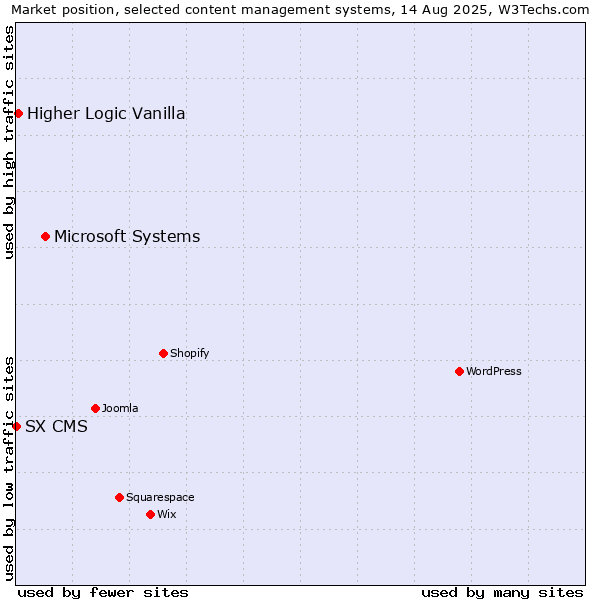 Market position of Microsoft Systems vs. Higher Logic Vanilla vs. SX CMS