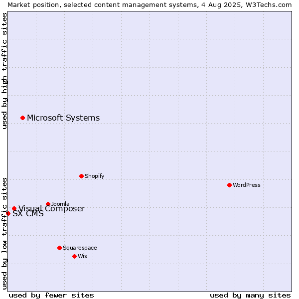 Market position of Microsoft Systems vs. Visual Composer vs. SX CMS