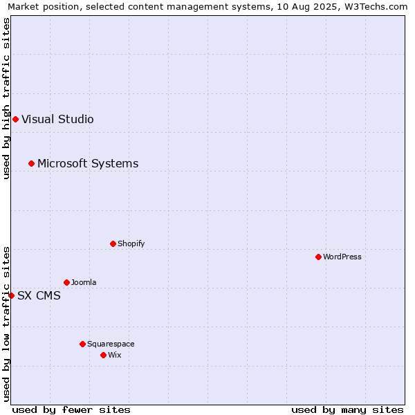 Market position of Microsoft Systems vs. Visual Studio vs. SX CMS