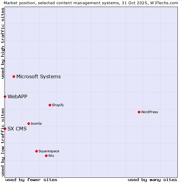 Market position of Microsoft Systems vs. SX CMS vs. WebAPP