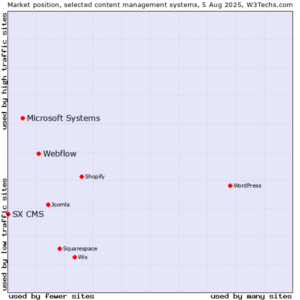 Market position of Webflow vs. Microsoft Systems vs. SX CMS