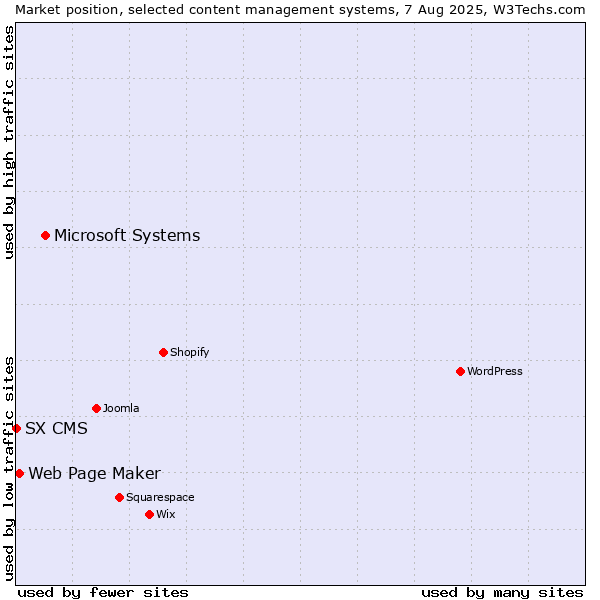Market position of Microsoft Systems vs. Web Page Maker vs. SX CMS