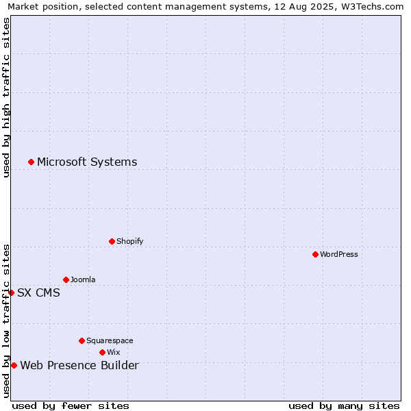 Market position of Microsoft Systems vs. Web Presence Builder vs. SX CMS
