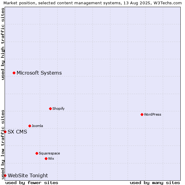 Market position of Microsoft Systems vs. SX CMS vs. WebSite Tonight