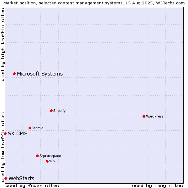 Market position of Microsoft Systems vs. WebStarts vs. SX CMS