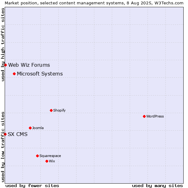 Market position of Microsoft Systems vs. Web Wiz Forums vs. SX CMS