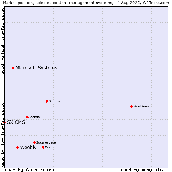 Market position of Weebly vs. Microsoft Systems vs. SX CMS