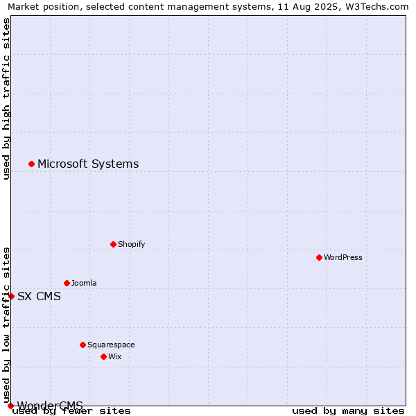 Market position of Microsoft Systems vs. SX CMS vs. WonderCMS