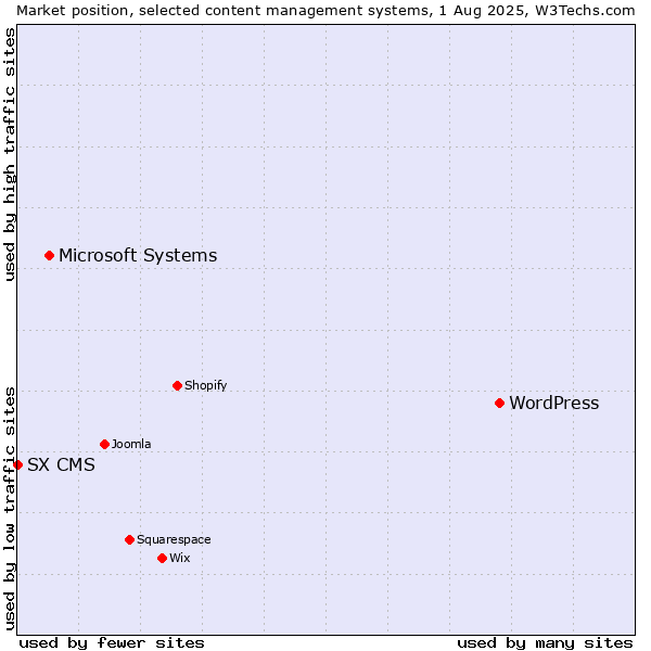 Market position of WordPress vs. Microsoft Systems vs. SX CMS