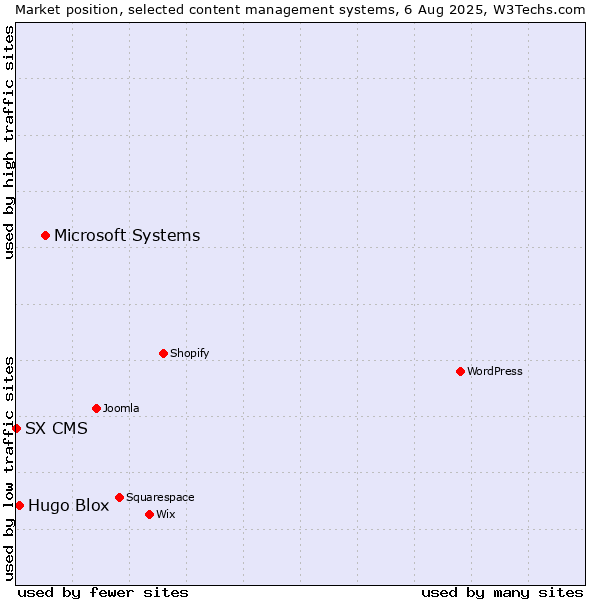 Market position of Microsoft Systems vs. Hugo Blox vs. SX CMS