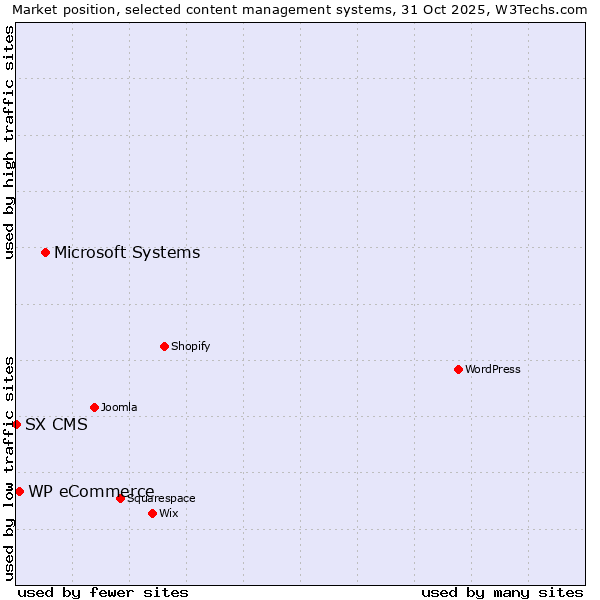 Market position of Microsoft Systems vs. WP eCommerce vs. SX CMS