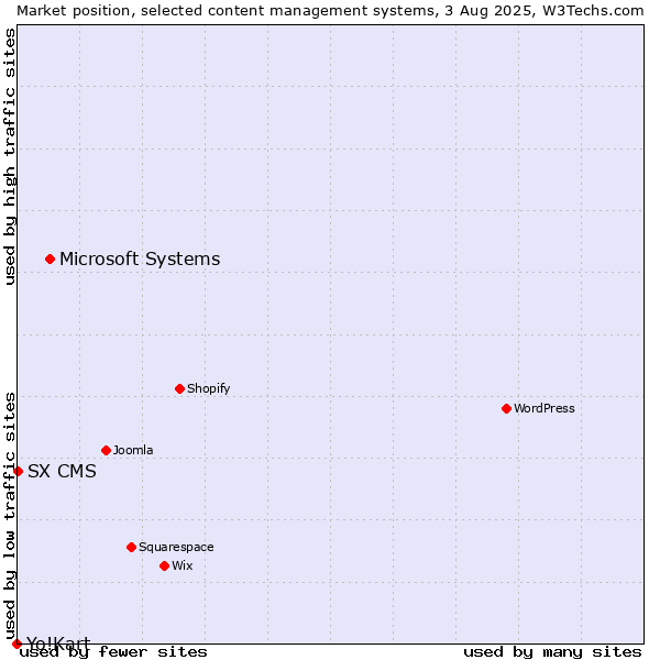 Market position of Microsoft Systems vs. SX CMS vs. Yo!Kart