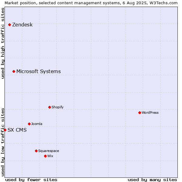 Market position of Microsoft Systems vs. Zendesk vs. SX CMS