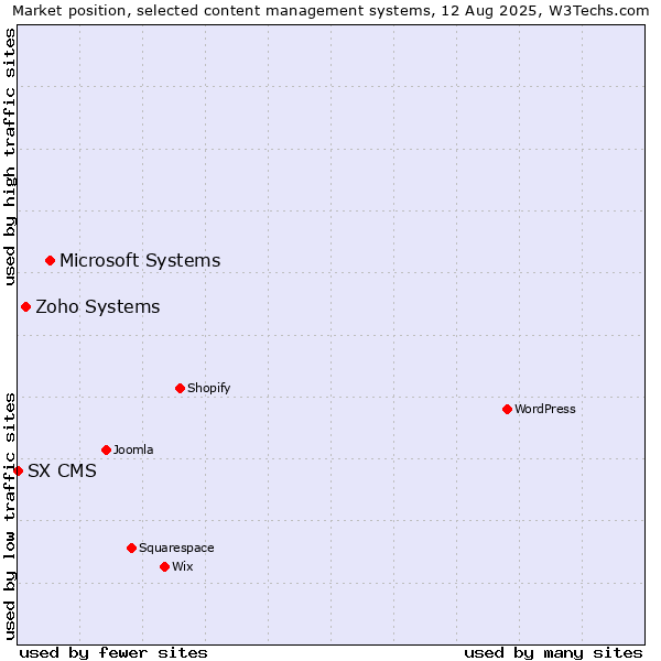 Market position of Microsoft Systems vs. Zoho Systems vs. SX CMS