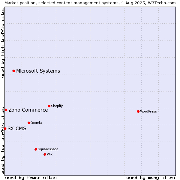 Market position of Microsoft Systems vs. Zoho Commerce vs. SX CMS