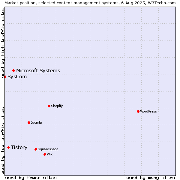 Market position of Microsoft Systems vs. Tistory vs. SysCom