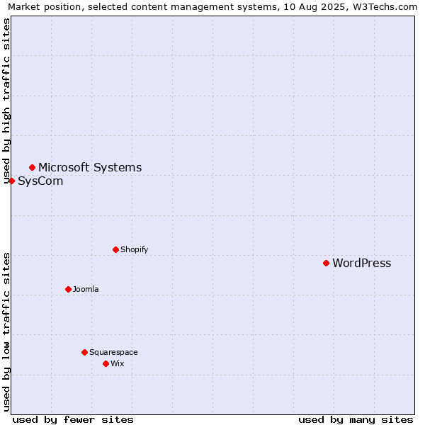Market position of WordPress vs. Microsoft Systems vs. SysCom
