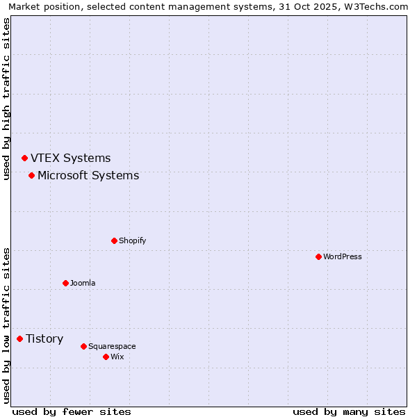 Market position of Microsoft Systems vs. VTEX Systems vs. Tistory