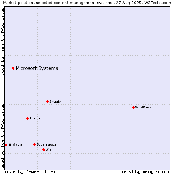 Market position of Microsoft Systems vs. Abicart