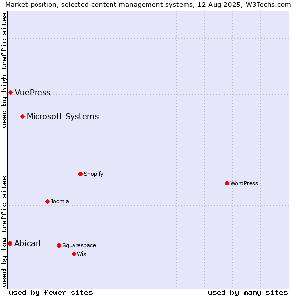 Market position of Microsoft Systems vs. VuePress vs. Abicart