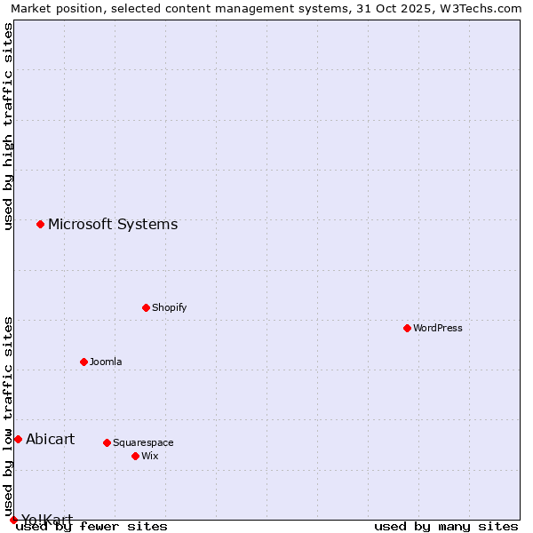Market position of Microsoft Systems vs. Abicart vs. Yo!Kart