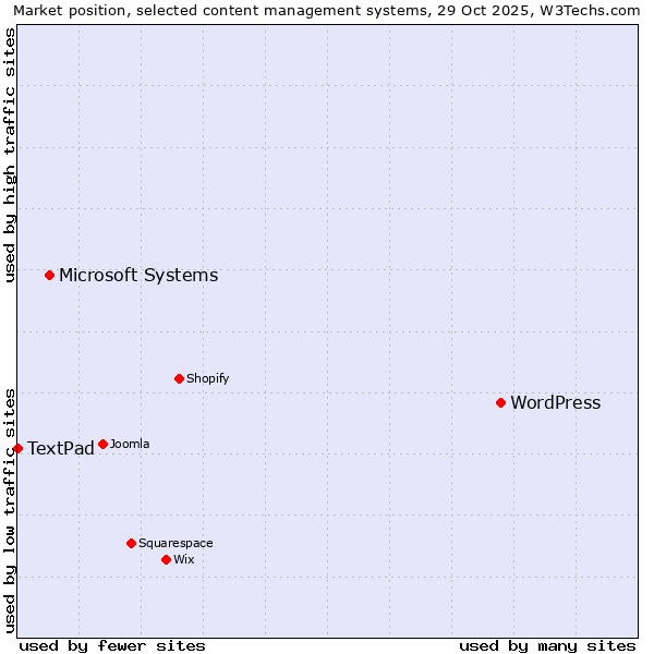 Market position of WordPress vs. Microsoft Systems vs. TextPad