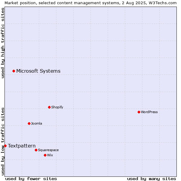 Market position of Microsoft Systems vs. Textpattern