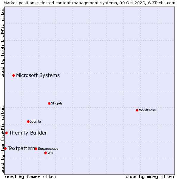 Market position of Microsoft Systems vs. Themify Builder vs. Textpattern
