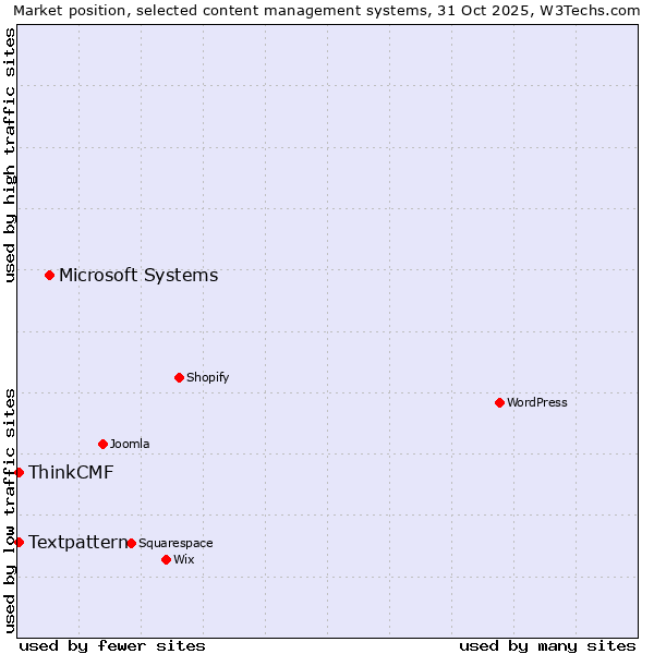Market position of Microsoft Systems vs. Textpattern vs. ThinkCMF