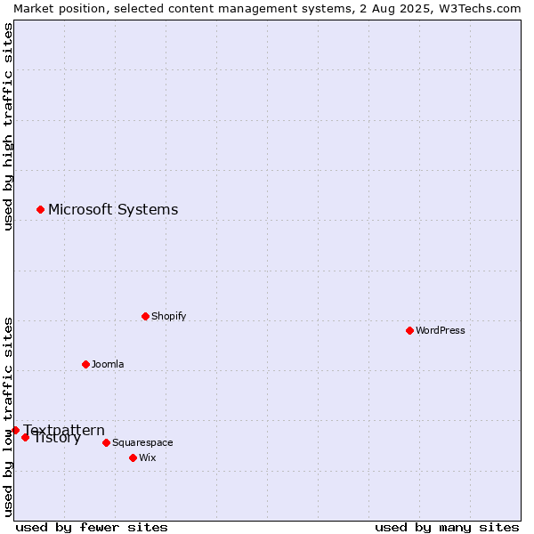 Market position of Microsoft Systems vs. Tistory vs. Textpattern