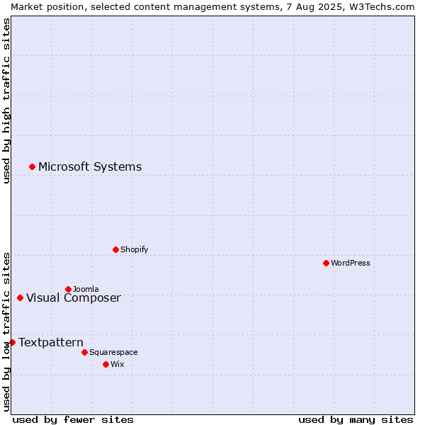 Market position of Microsoft Systems vs. Visual Composer vs. Textpattern